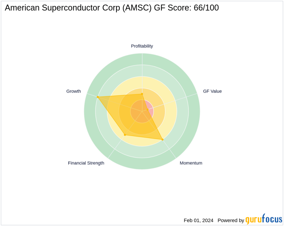 Chuck Royce's Firm Reduces Stake in American Superconductor Corp