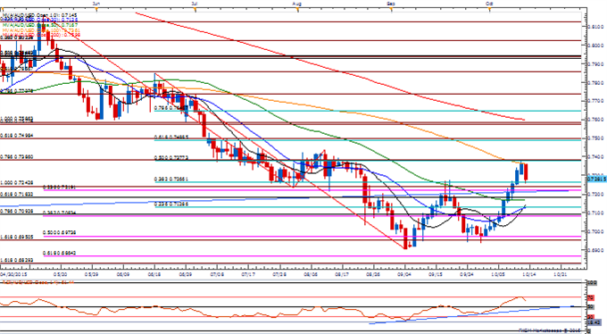 AUD/USD Daily Chart