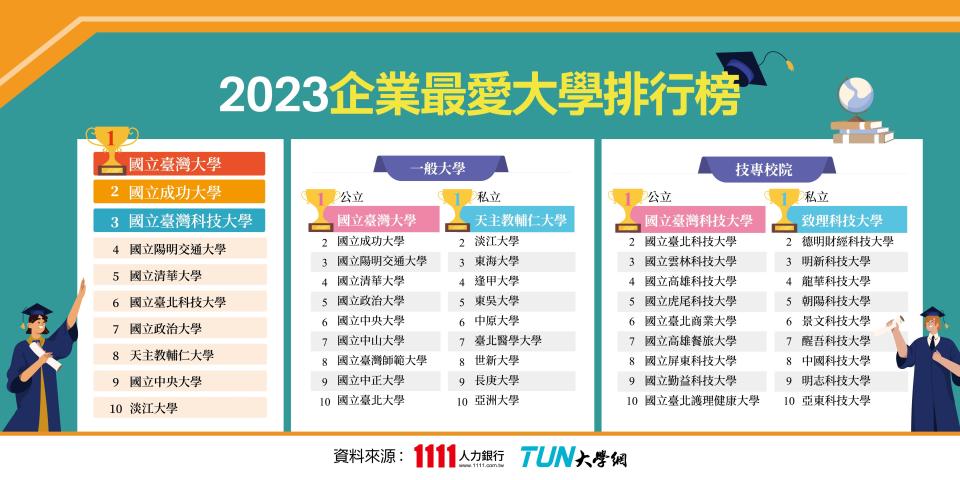 2023企業最愛大學排行榜。（1111人力銀行提供）