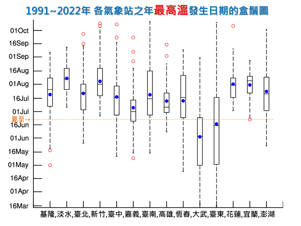 根據1991-2022年各氣象站每年最高溫發生日期的盒鬚圖，藍點代表平均日期，可看出台灣多數地點最高溫並非夏至日；此外，「盒子（圖中方塊）」及上下方虛線越長，表示每年出現最高溫的日期差異越大，東部引起高溫原因較多，而高雄高溫原因相對單純，可看出圖示的差異。圖／中央氣象局提供