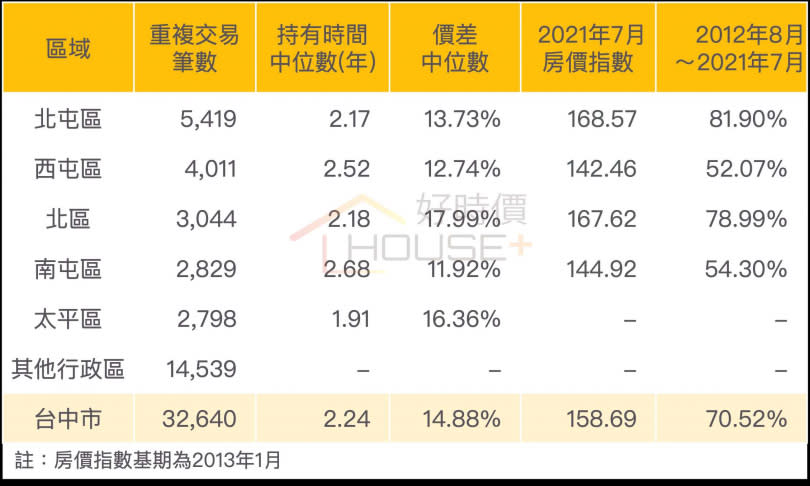 台中市重複交易資訊（圖／好時價提供）