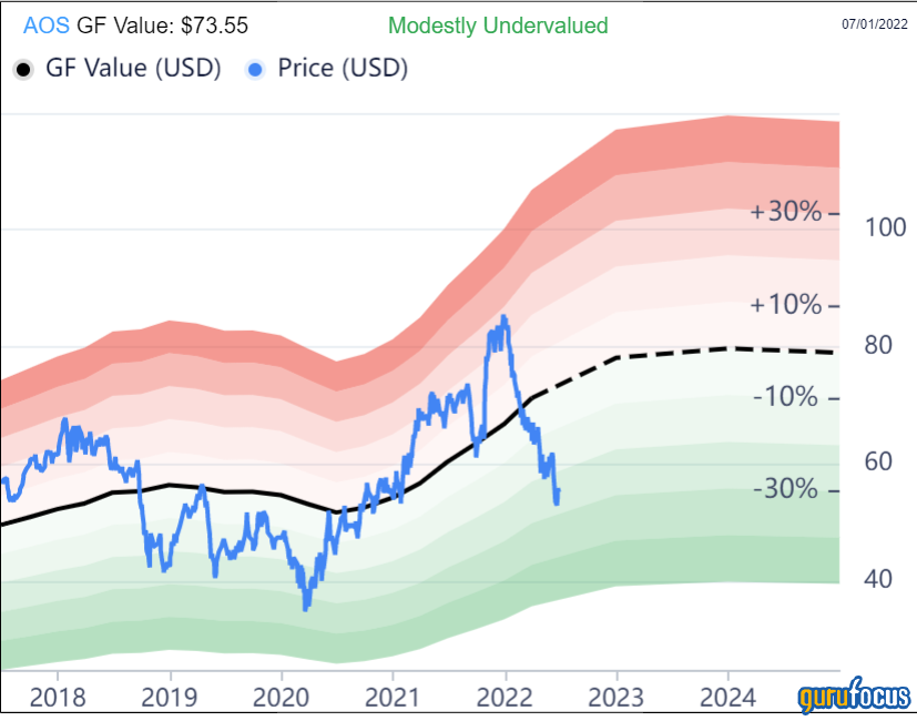 A.O. Smith: An Undervalued Dividend Aristocrat