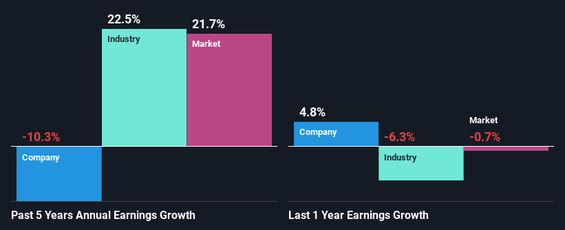 past-earnings-growth