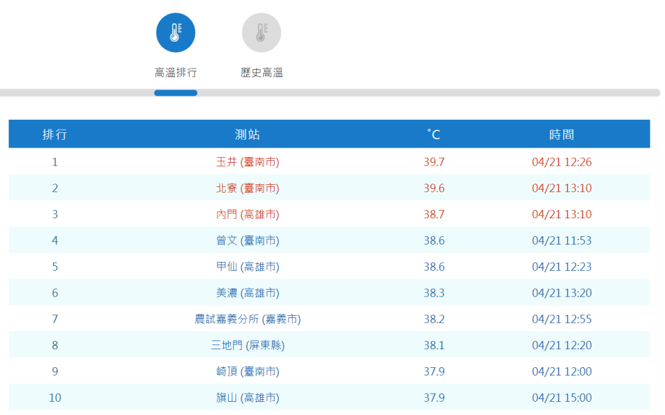 今日高溫排行，台南玉井以39.7度c排名第一。取自中央氣象署官網