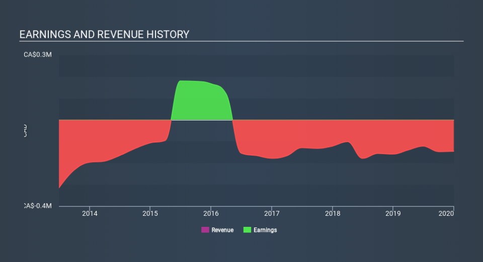 TSXV:JZR Income Statement April 28th 2020