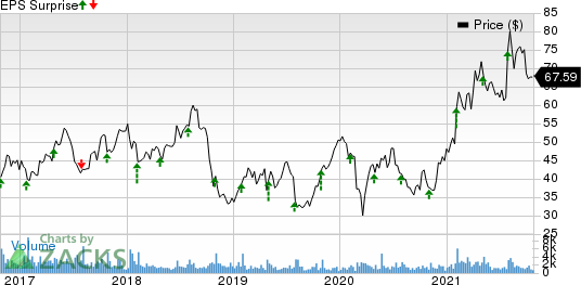 Silicon Motion Technology Corporation Price and EPS Surprise