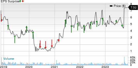 Chico's FAS, Inc. Price and EPS Surprise