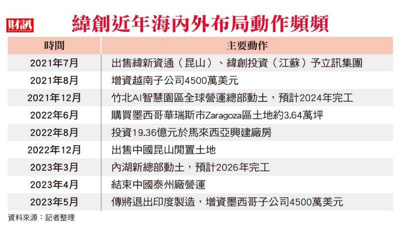 鴻海加碼買地蓋廠 緯創卻把3座工廠全賣掉 脫蘋退出印度 林憲銘其實早有盤算？