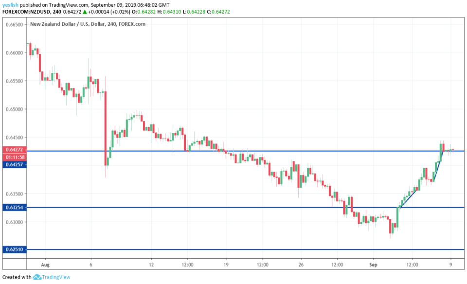 NZDUSD 4-Hour Chart