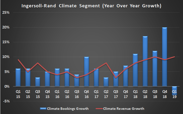 Ingersoll-Rand climate segment.