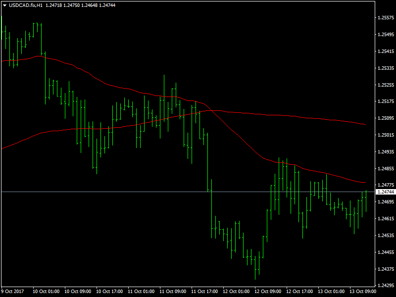 USDCAD Hourly