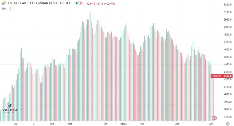 Dólar en Colombia por segundo día consecutivo a la baja.