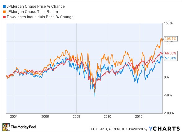 JPM Chart