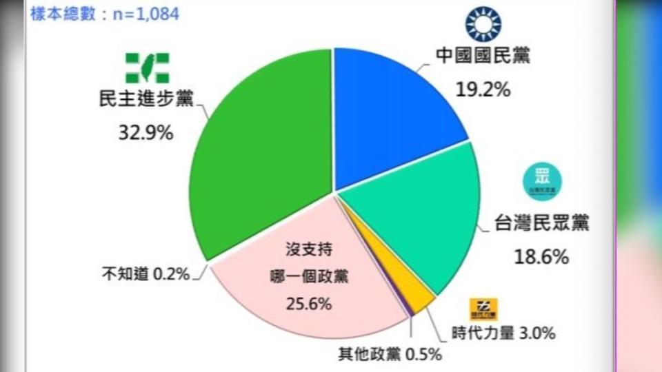 政黨支持度。（圖／台灣民意基金會提供）