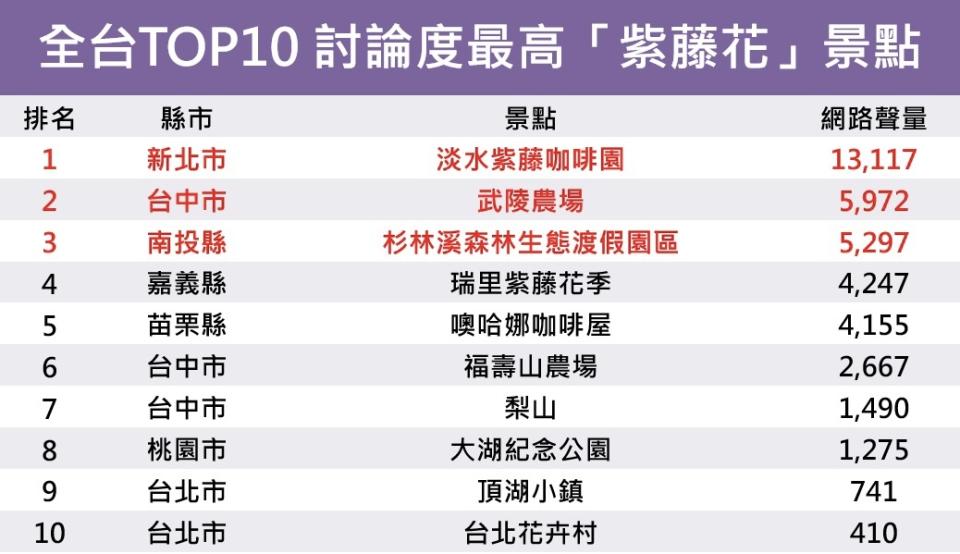 浪漫來襲！全台TOP10 討論度最高「紫藤花」景點