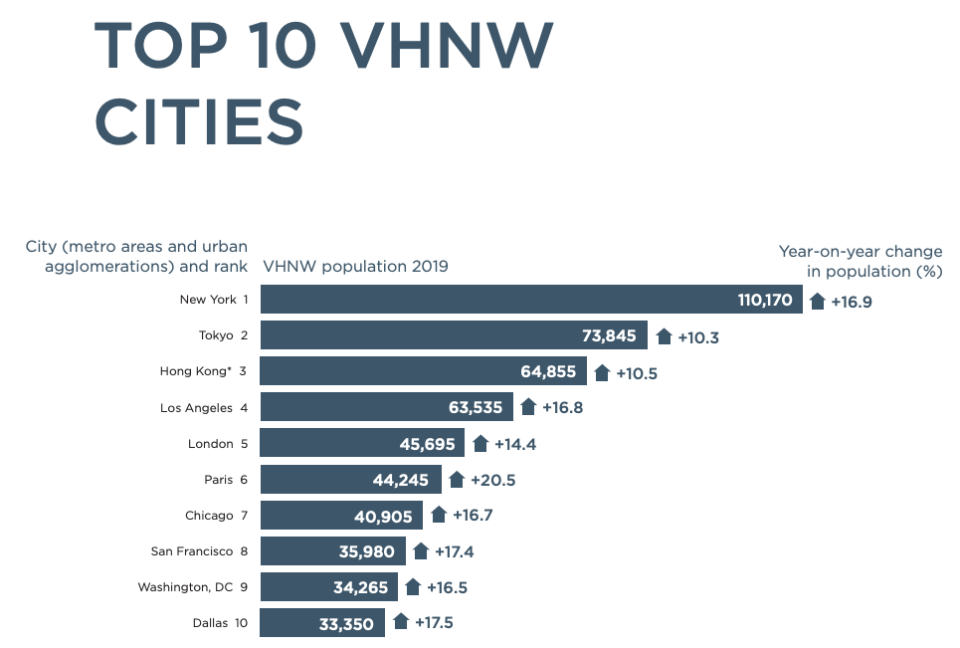 Las 10 ciudades con más personas de muy alto patrimonio neto. (Fuente: WealthX)