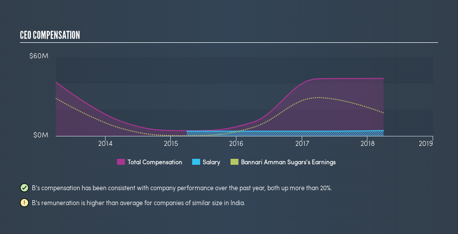 NSEI:BANARISUG CEO Compensation, July 9th 2019