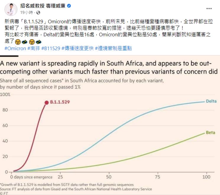 招名威貼出數據指出，Omicron相比Delta傳播力更為驚人。（圖／翻攝自招名威臉書）