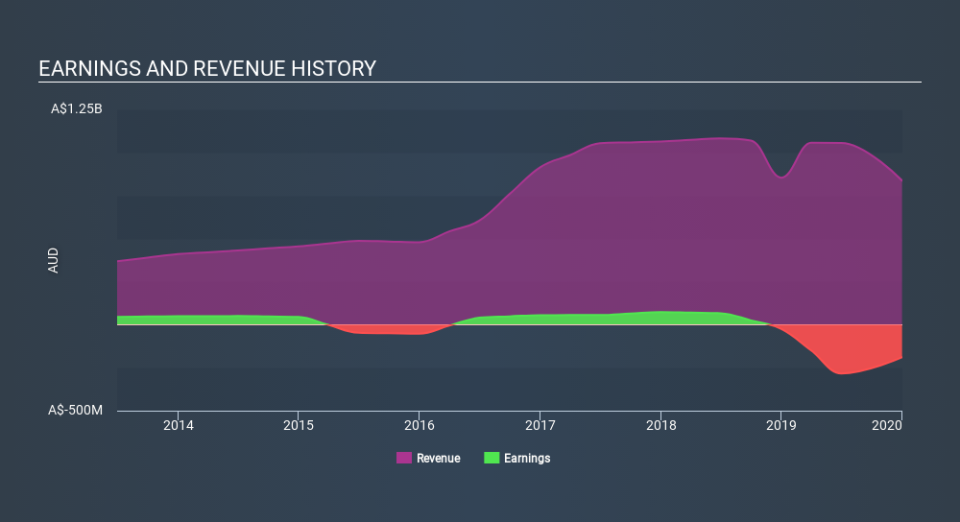 ASX:WPP Income Statement May 27th 2020