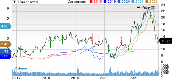 VALE S.A. Price, Consensus and EPS Surprise