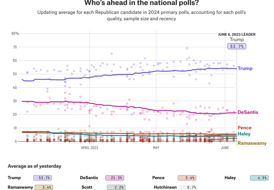 Sondage Five Thirty Eight sur les candidats à la primaire républicaine au 6 juin 2023.