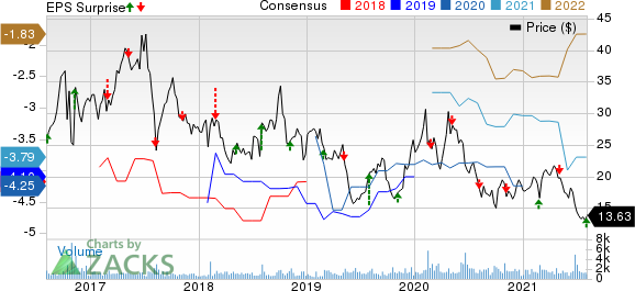 Theravance Biopharma, Inc. Price, Consensus and EPS Surprise