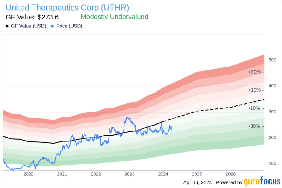 Insider Sell: Chairperson & CEO Martine Rothblatt Sells 30,000 Shares of United Therapeutics Corp (UTHR)