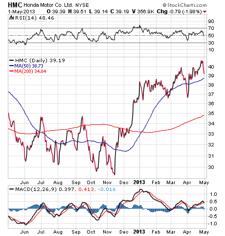 HMC Stock Chart