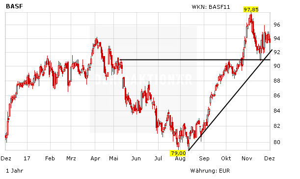 BASF: Fairer Wert 112 Euro!