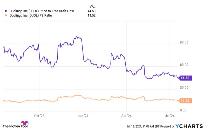 DUOL Price to Free Cash Flow Chart