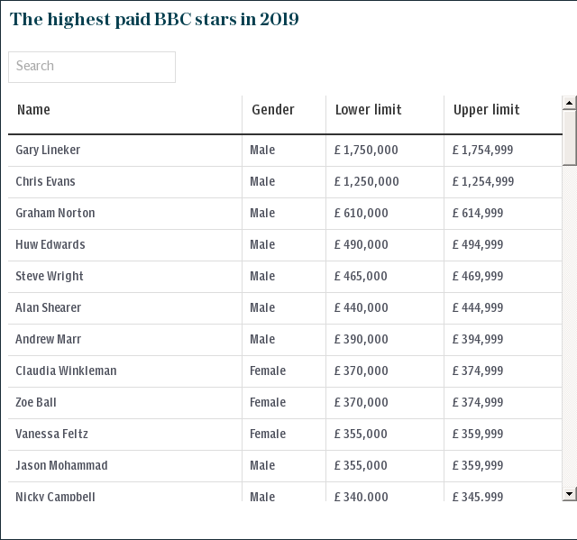 The highest paid BBC stars in 2019