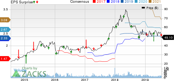 Interactive Brokers Group, Inc. Price, Consensus and EPS Surprise