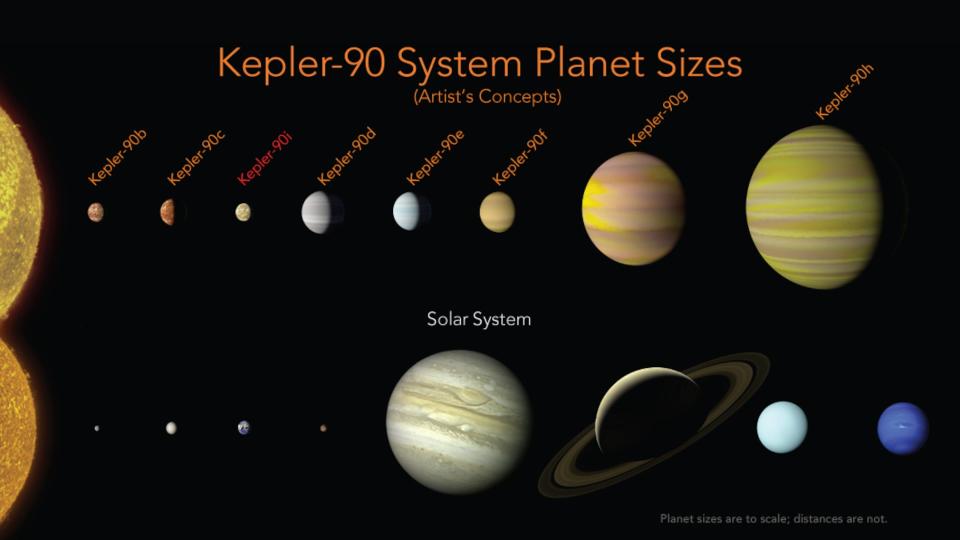 The eight known exoplanets of the Kepler-90 star system mirrors the arrangement of our own solar system, with smaller planets closer to the parent star and larger worlds further away. NASA unveiled the discovery of the eighth known planet in the system, Kepler-90i, on Dec. 14, 2017. <cite>NASA/Ames Research Center/Wendy Stenzel</cite>