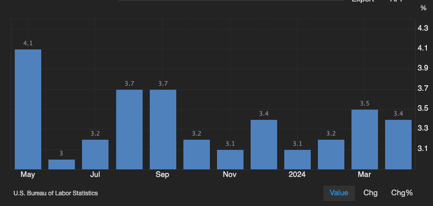 American annual headline inflation