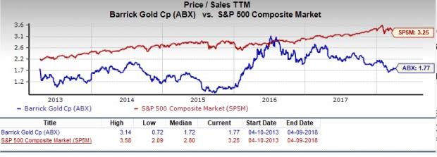 Let's see if Barrick Gold Corporation (ABX) stock is a good choice for value-oriented investors right now from multiple angles.