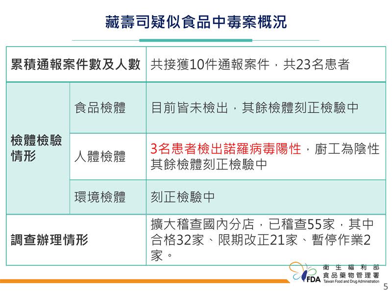 藏壽司疑似食品中毒相關案件統計。（圖／食藥署提供）