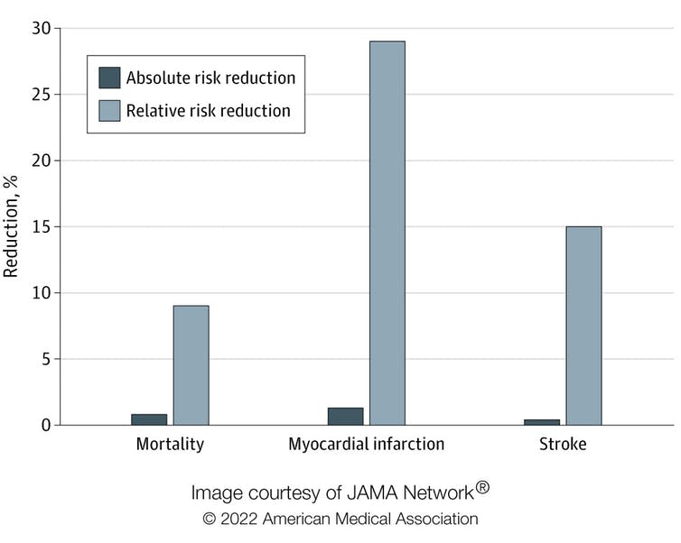 <span class="caption">Absolute risk reduction compared with relative risk reduction.</span> <span class="attribution"><span class="source">Jama Internal Medicine</span></span>