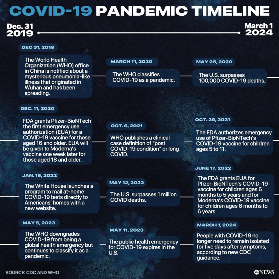 COVID-19 Pandemic Timeline (ABC News Photo Illustration, CDC, WHO)