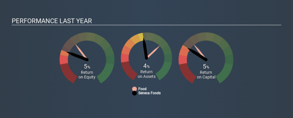 NasdaqGS:SENE.A Past Revenue and Net Income, February 28th 2020