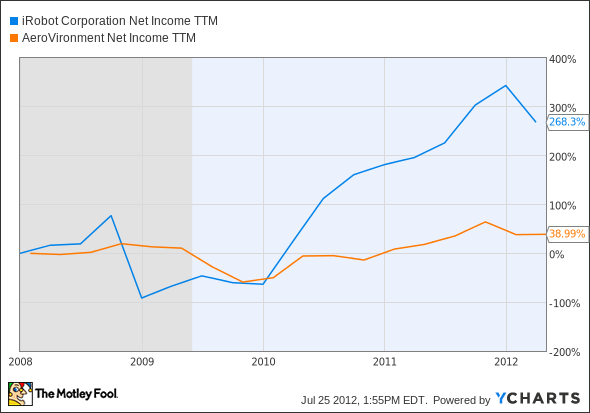 IRBT Net Income TTM Chart