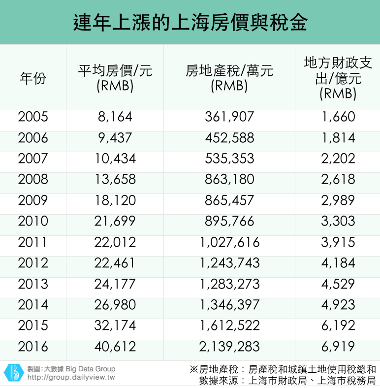 【大數聚】中國推新房產稅打房，為何重慶奏效、上海卻滑鐵盧？