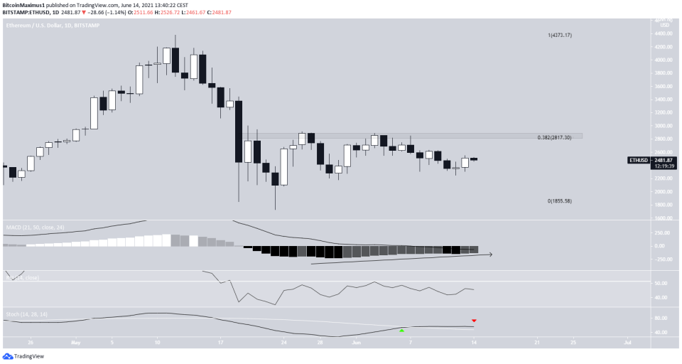 ETH Daily Movement