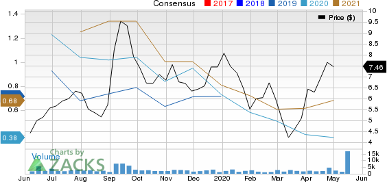 Comstock Resources, Inc. Price and Consensus