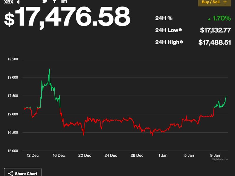 (CoinDesk and highcharts.com)