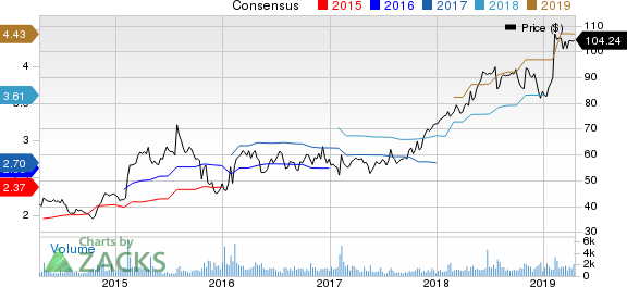 Columbia Sportswear Company Price and Consensus