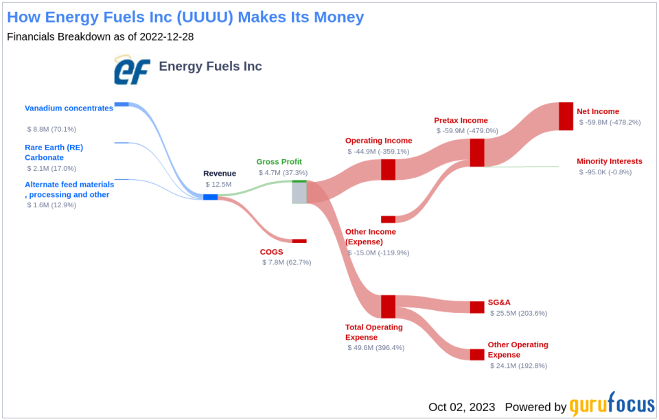 Is Energy Fuels (UUUU) Too Good to Be True? A Comprehensive Analysis of a Potential Value Trap