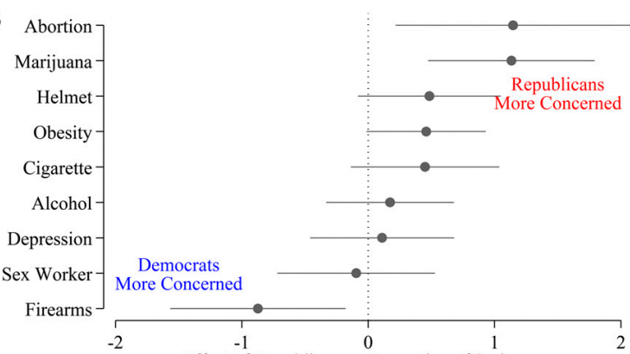 Effect of “Republican” on seriousness of issue. (PNAS)