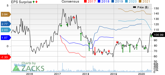 Incyte Corporation Price, Consensus and EPS Surprise