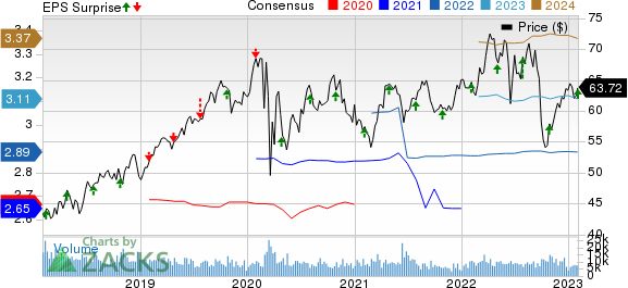 CMS Energy Corporation Price, Consensus and EPS Surprise