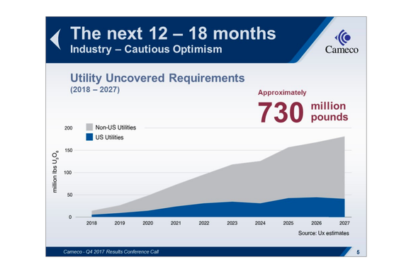 A chart showing expected demand growth for uranium